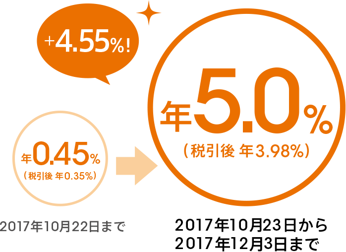 2017年10月23日から2017年12月3日まで年5.0％（税引後 年3.98％）