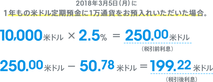 2018年3月5日(月)に1年もの米ドル定期預金に1万通貨をお預入れいただいた場合。10,000米ドル×2.5%=250.00米ドル(税引前利息)。250.00米ドル-50.78米ドル=199.22米ドル(税引後利息)。
