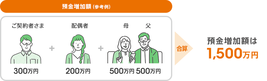 預金増加額（参考例）