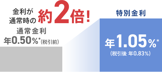 金利が通常時の約2倍！