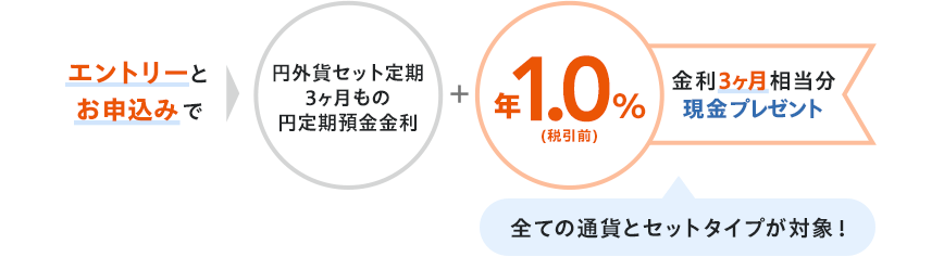 エントリーとお申込みで金利3ヶ月相当分現金プレゼント