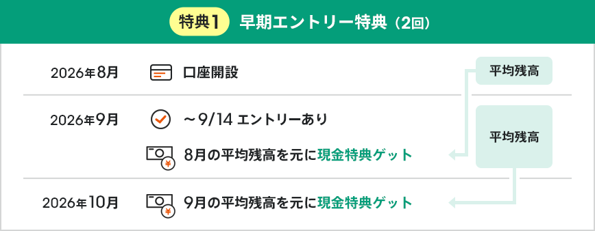 特典1 早期エントリー特典（2回）