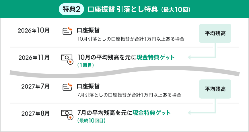 特典2 口座振替 引落とし特典（最大10回）