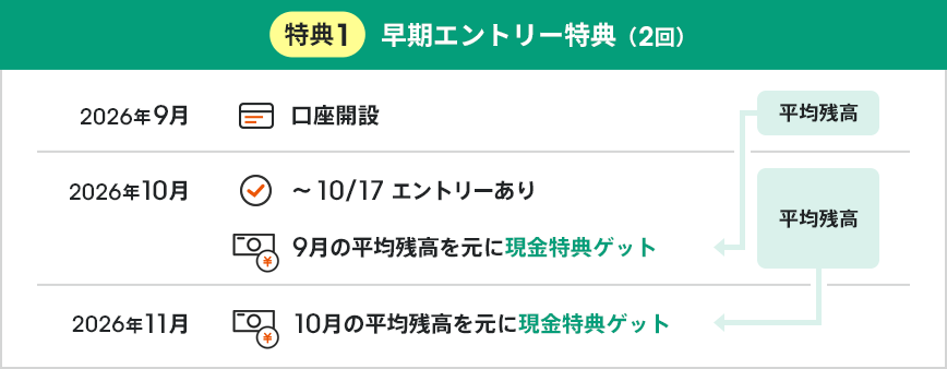 特典1 早期エントリー特典（2回）