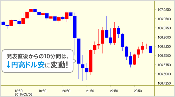 発表直後からの10分間は、↓円高ドル安に変動！