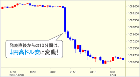 発表直後からの10分間は、↓円高ドル安に変動！
