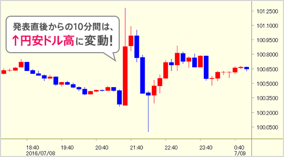 発表直後からの10分間は、↑円安ドル高に変動！