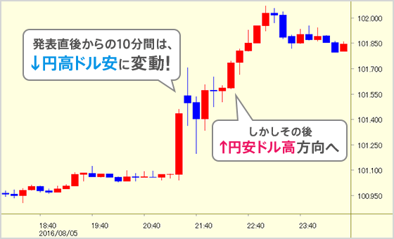 発表直後からの10分間は、↓円高ドル安に変動！しかしその後、↑円安ドル高方向へ。