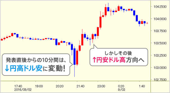 発表直後からの10分間は、↓円高ドル安に変動！しかしその後、↑円安ドル高方向へ。