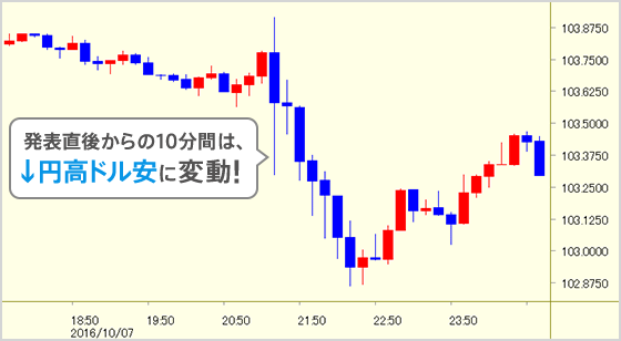 発表直後からの10分間は、↓円高ドル安に変動！