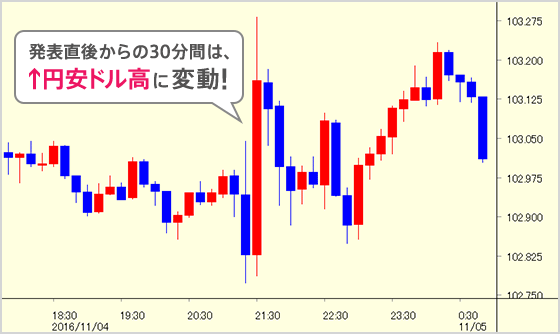 発表直後からの30分間は、↑円安ドル高に変動！