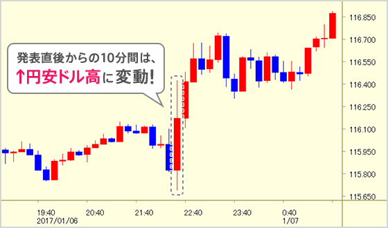 発表直後からの10分間は、↑円安ドル高に変動！