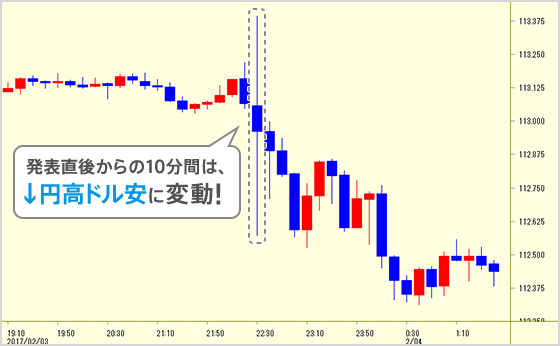発表直後からの10分間は、↓円高ドル安に変動！