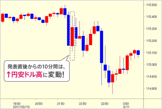 発表直後からの10分間は↑円安ドル高に変動！