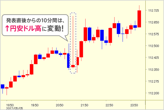 発表直後からの10分間は↑円安ドル高に変動！
