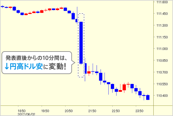 発表直後からの10分間は↓円高ドル安に変動！