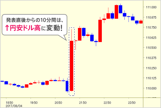 発表直後からの10分間は↑円安ドル高に変動！