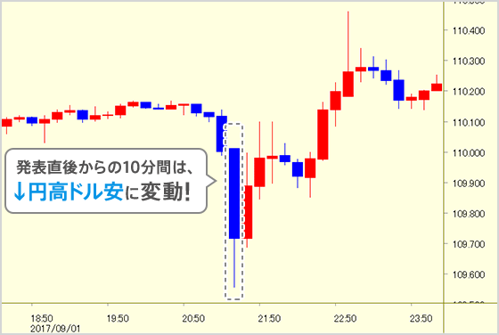 発表直後からの10分間は↓円高ドル安に変動！