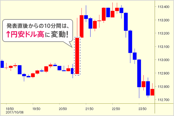 発表直後からの10分間は↑円安ドル高に変動！