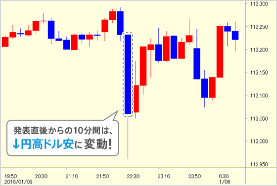 発表直後からの10分間は↓円高ドル安に変動！