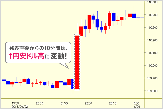 発表直後からの10分間は↑円安ドル高に変動！