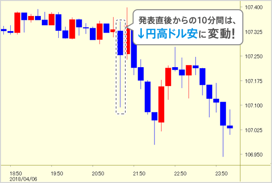 発表直後からの10分間は↓円高ドル安に変動！