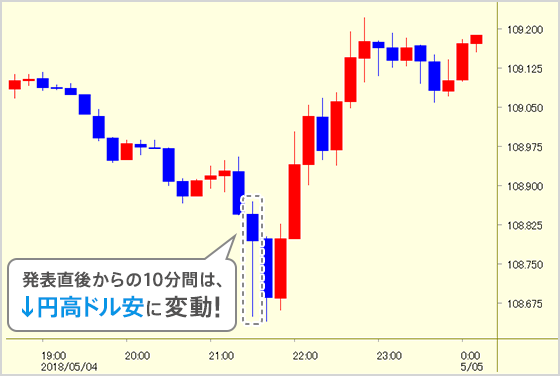発表直後からの10分間は↓円高ドル安に変動！