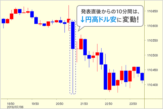 発表直後からの10分間は↓円高ドル安に変動！