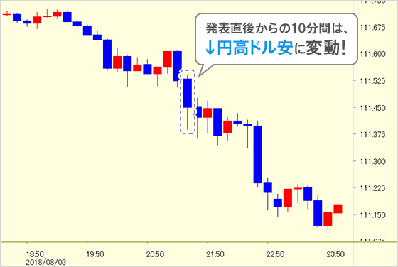 発表直後からの10分間は↓円高ドル安に変動！