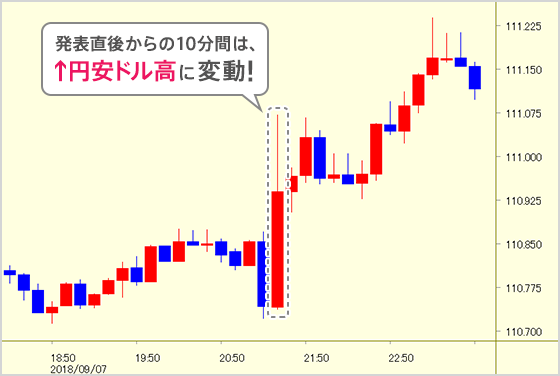 発表直後からの10分間は↑円安ドル高に変動！