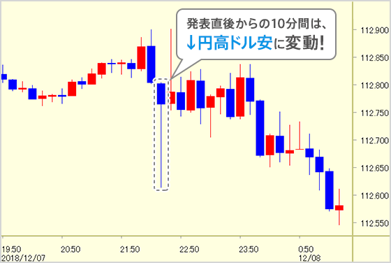 発表直後からの10分間は↓円高ドル安に変動！
