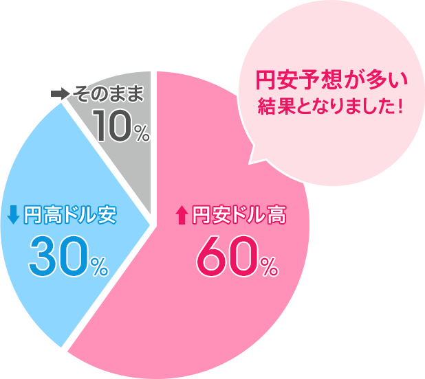円安ドル高：60％／円高ドル安：30％／そのまま：10％。円安予想が多い結果となりました！