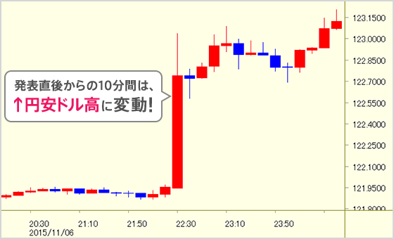 発表直後からの10分間は、↑円安ドル高に変動！