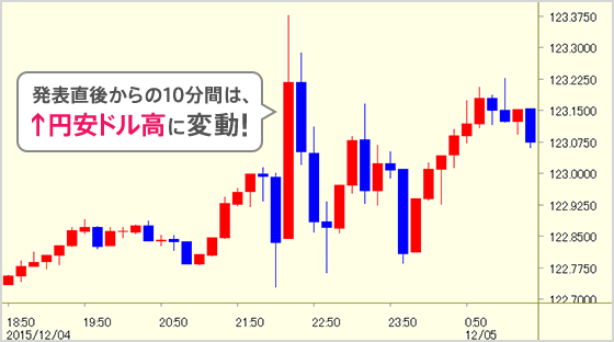発表直後からの10分間は、↑円安ドル高に変動！