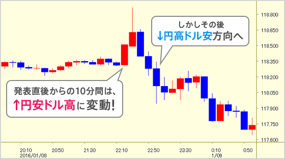 発表直後からの10分間は、↑円安ドル高に変動！しかしその後↓円高ドル安方向へ