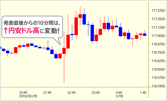 発表直後からの10分間は、↑円安ドル高に変動！