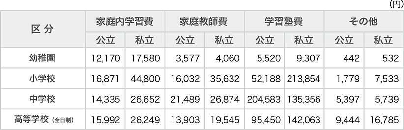 [表①]