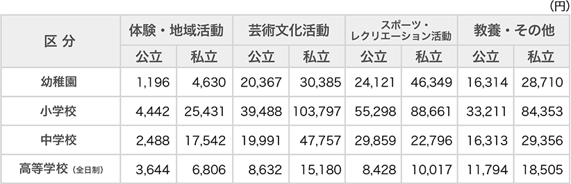 [表②]