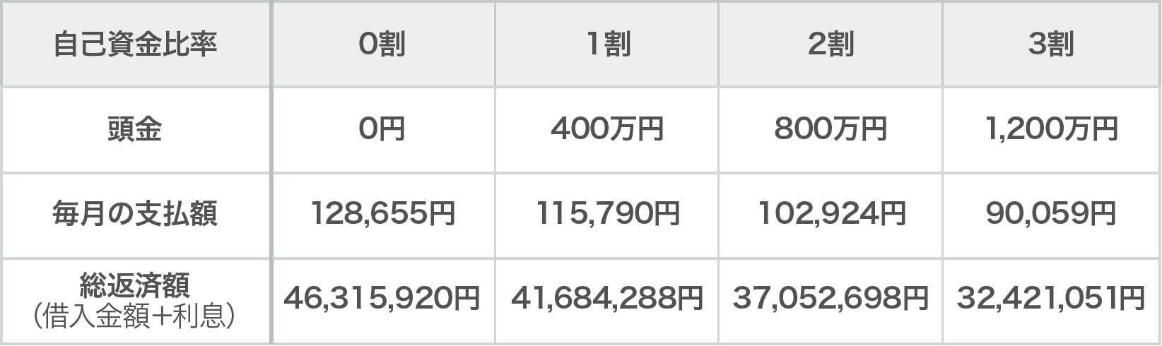 [表②]