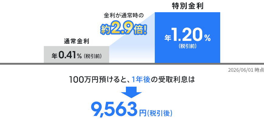 特別金利 金利が通常時の約2.9倍！