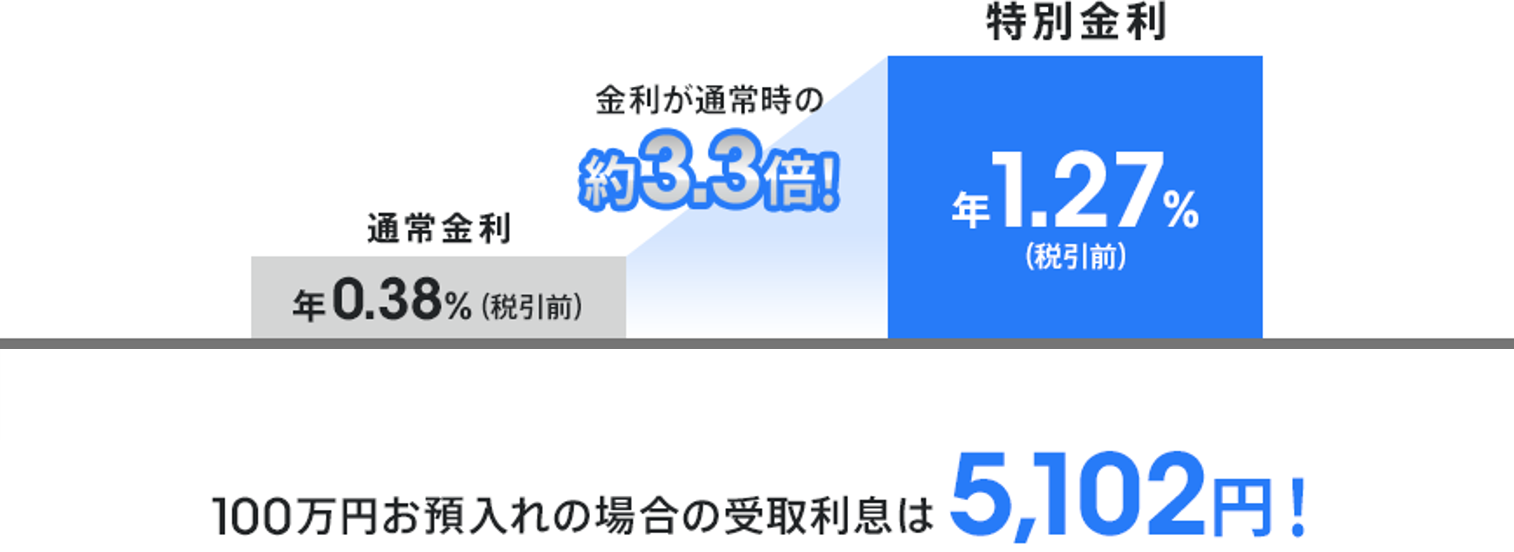 特別金利 金利が通常時の約3.3倍！