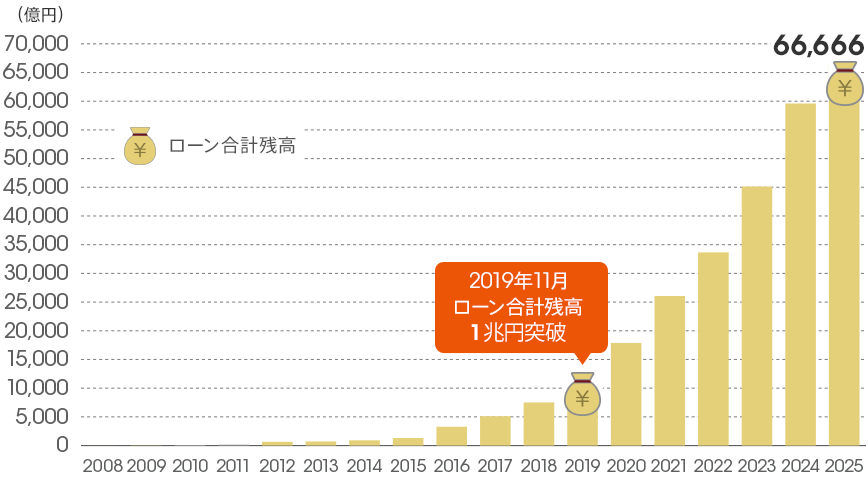 [図]ローン残高の推移