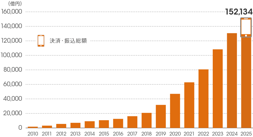 [図]決済・振込金額の推移