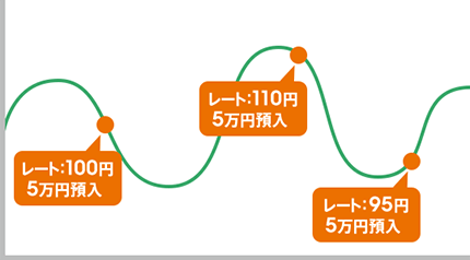 レート：100円5万円購入、レート：110円5万円購入、レート：95円5万円購入