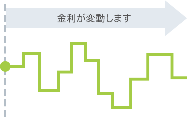 変動金利（全期間変動金利）を示す図