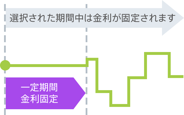固定金利（当初間固定金利）を示す図
