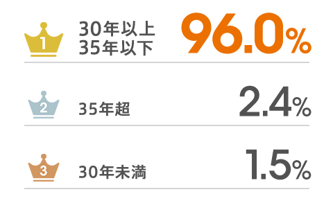 1位「30年以上35年以下」:96.0％、2位「35年超」:2.4％、3位「30年未満」:1.5％