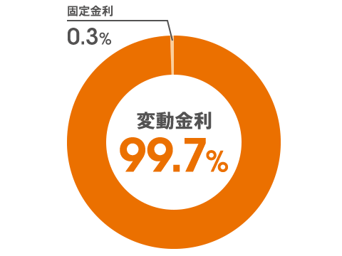 変動金利:99.7％、固定金利:0.3％