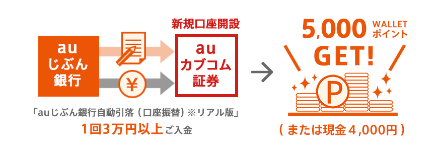 図:au
じぶん銀行 新規口座開設 auカブコム証券 5,000 WALLET ポイント GET! (または現金5,000円)
