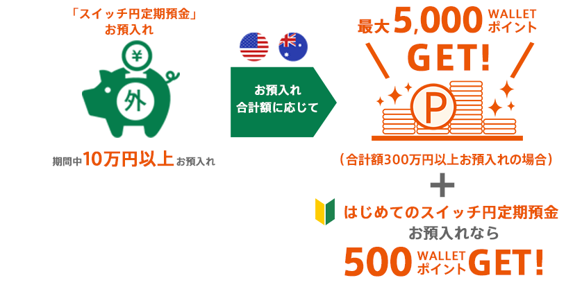 図:「スイッチ円定期預金」へお預入れ